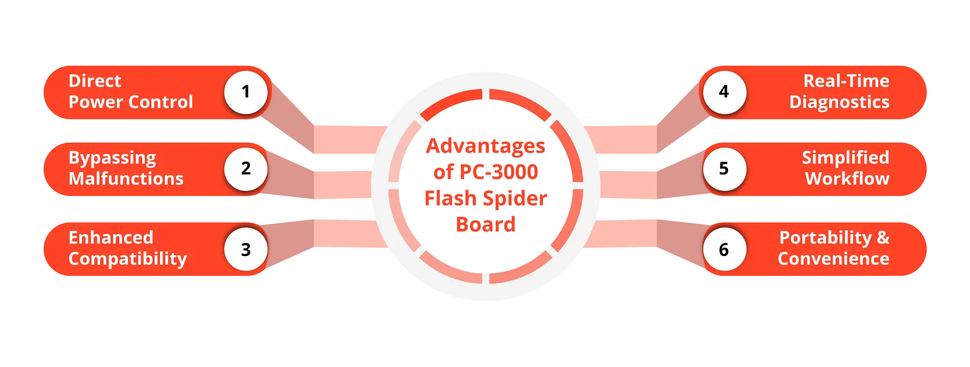 Advantages of PC 3000 Flash Spider Board