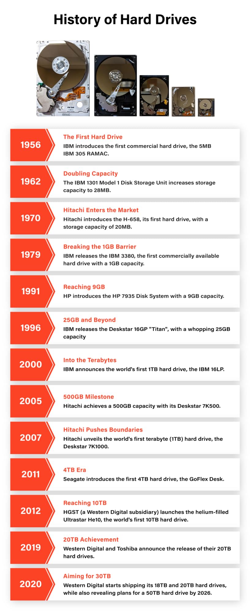 History of Hard Drives