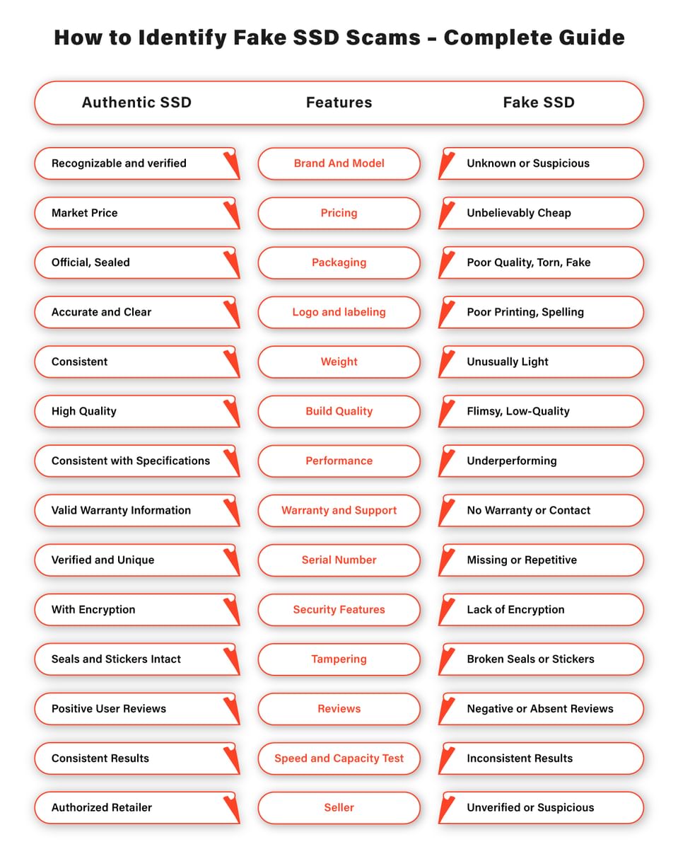 How to Identify Fake SSD Scams – Complete Guide
