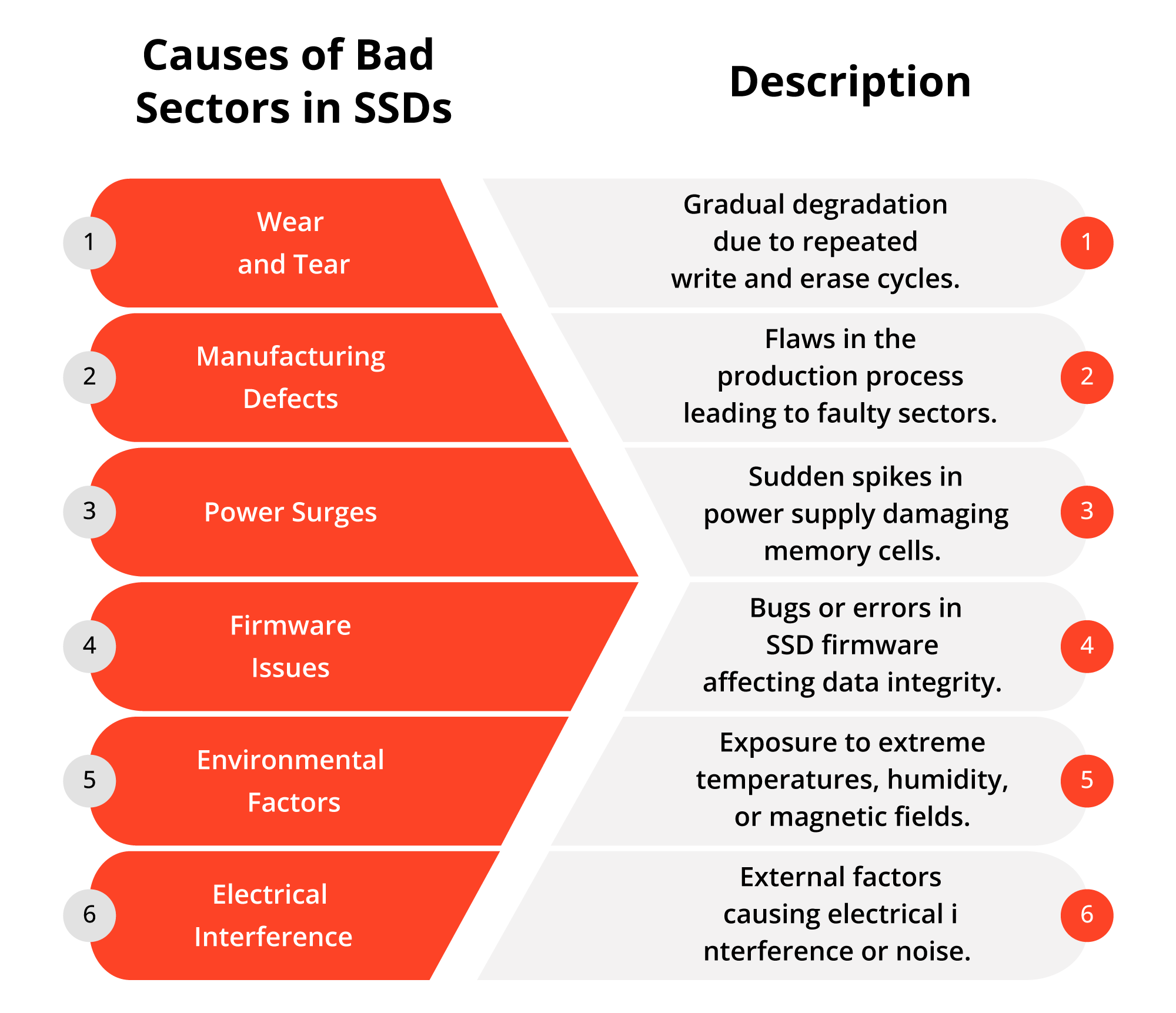 Causes of Bad Sectors in SSDs