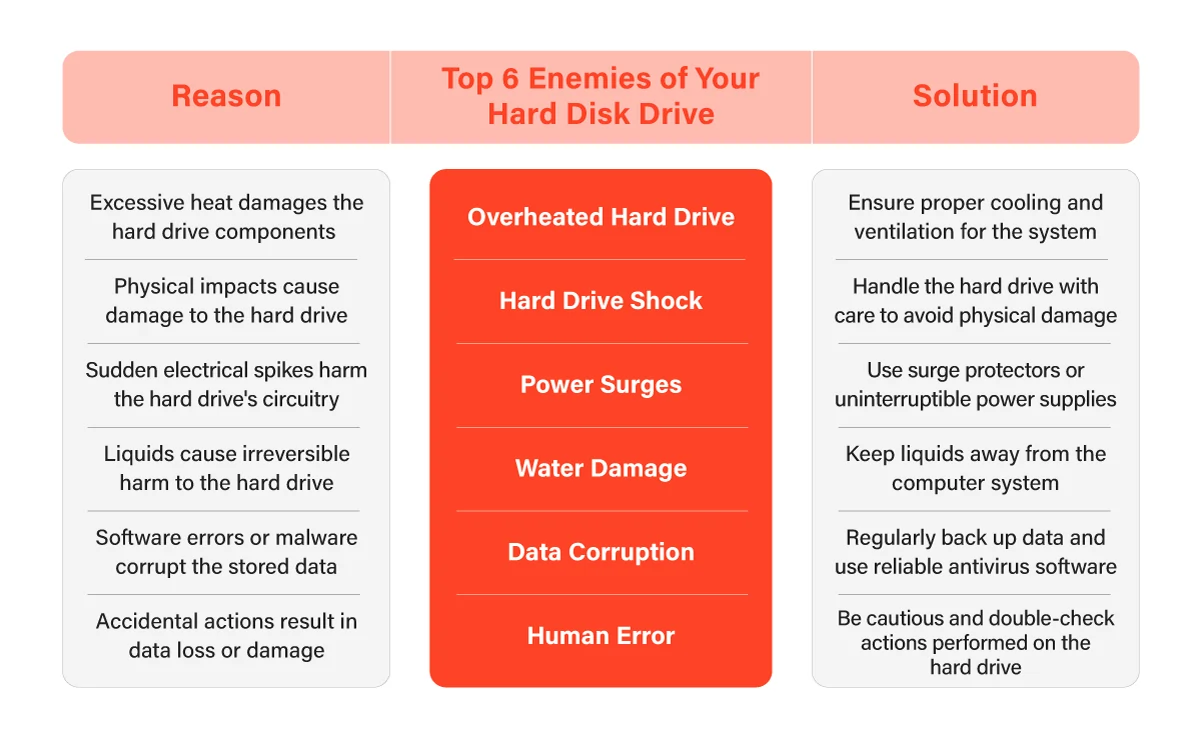 Top 6 Enemies of Your Hard Disk Drive