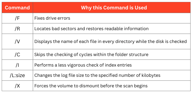 Commands on CHKDSK