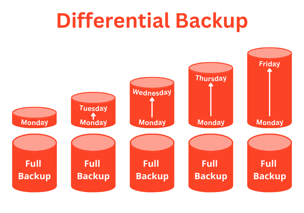 Differential Backup