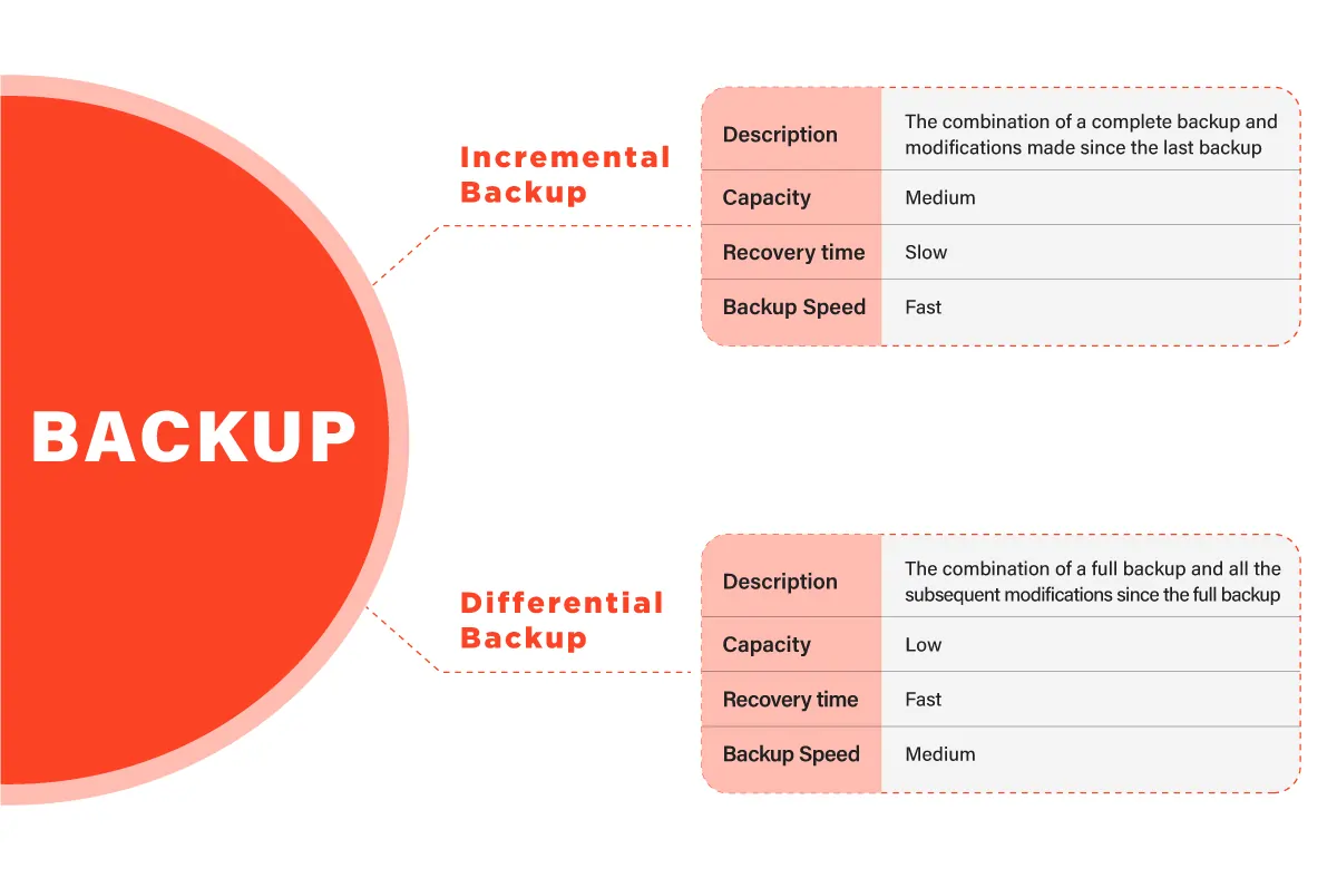 Incremental Backup vs. Differential Backup