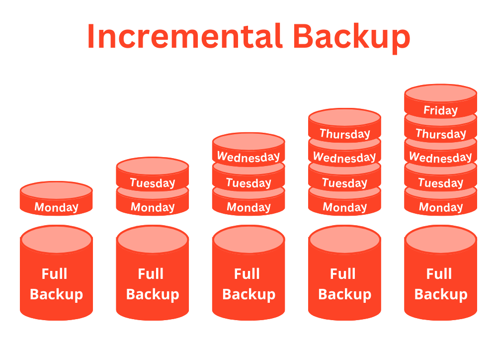 Incremental Backup