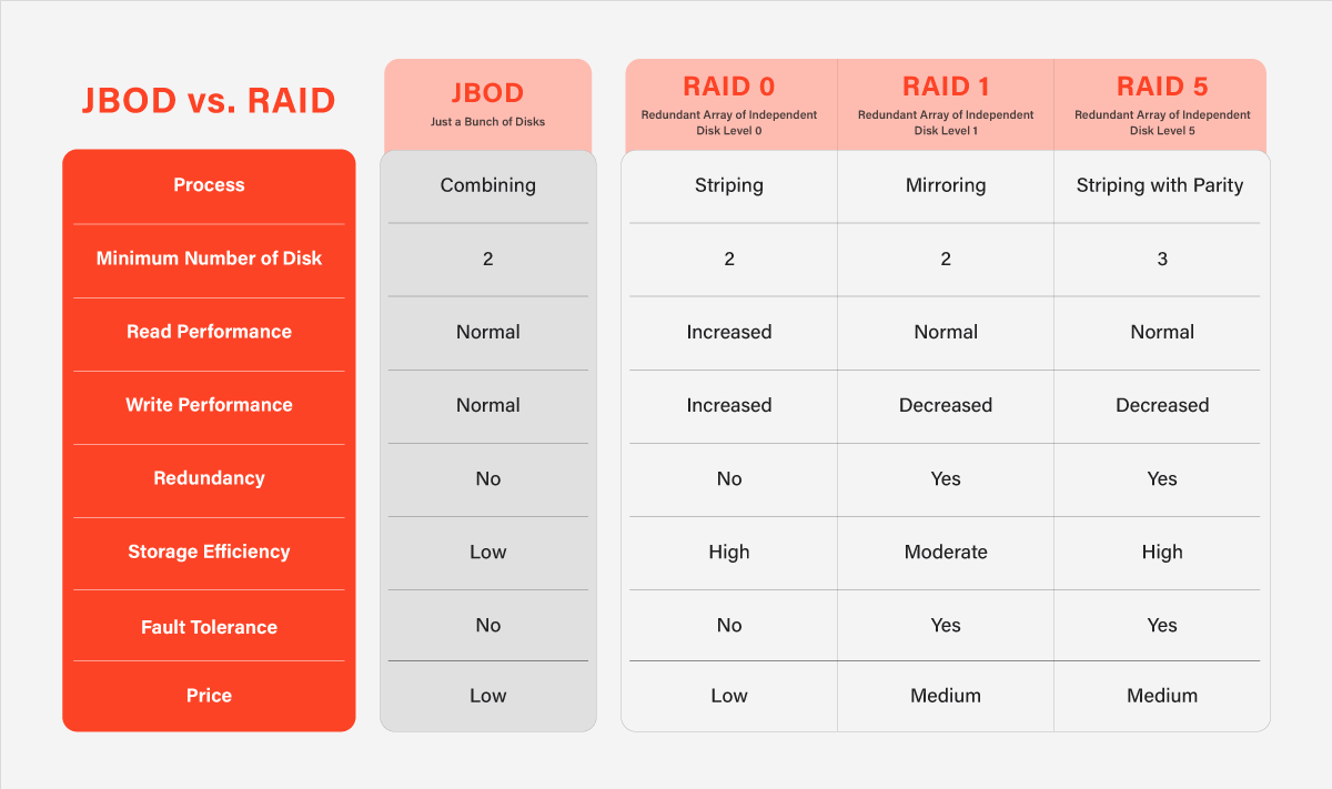 JBOD vs. RAID – How to Choose