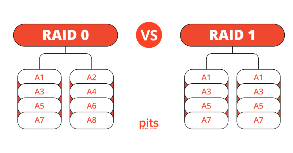 RAID 0 VS RAID 1