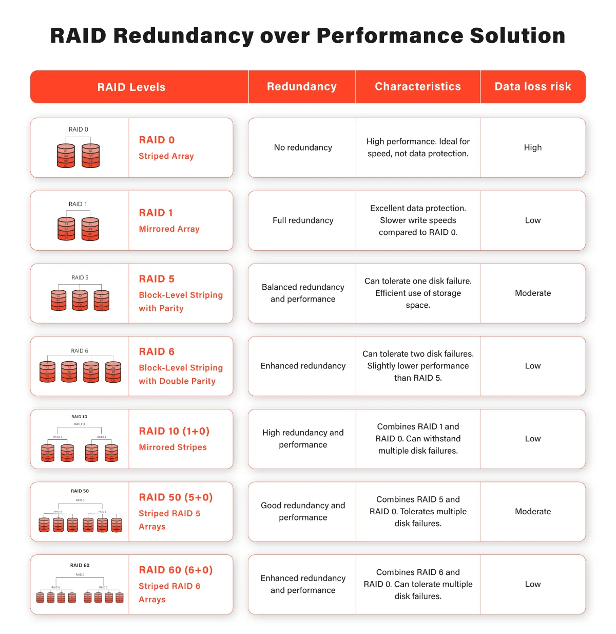 RAID Redundancy over Performance Solution