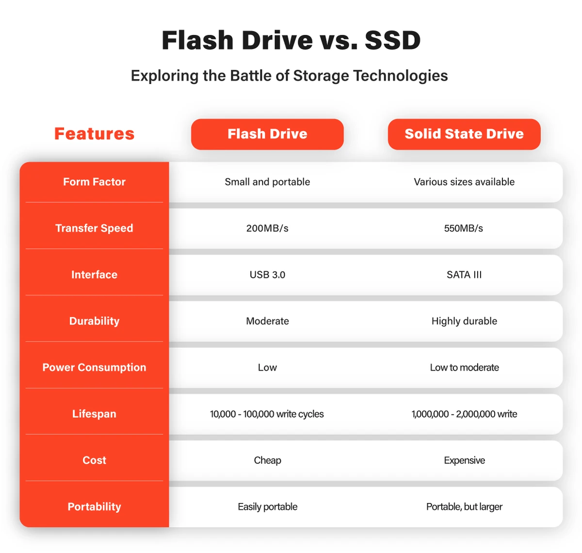 Flash Drive vs. SSD Exploring the Battle of Storage Technologies