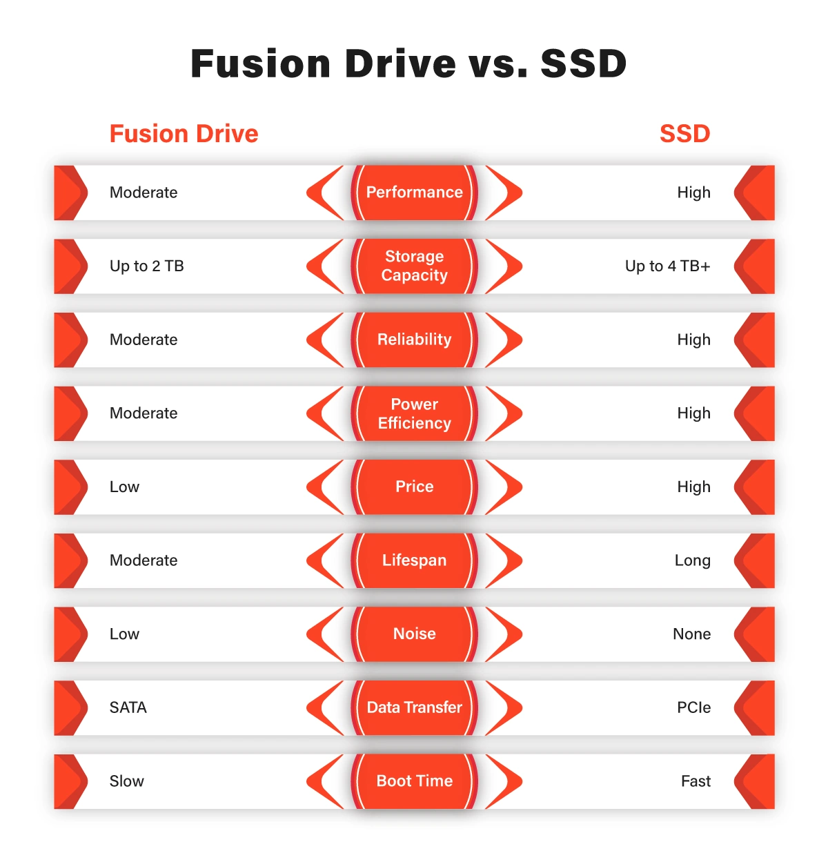 Fusion-Drive-vs.-SSDs