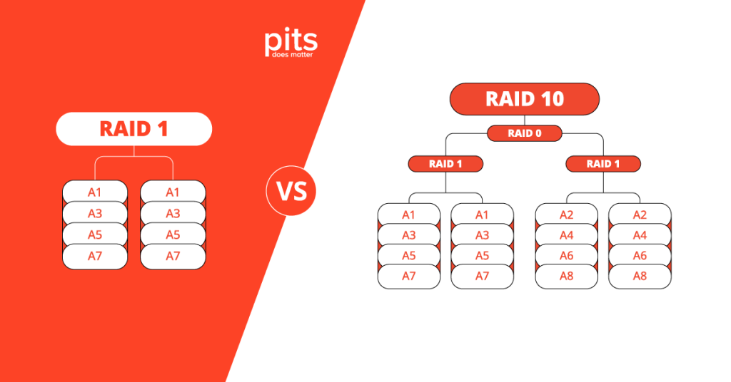 RAID 1 vs RAID 10