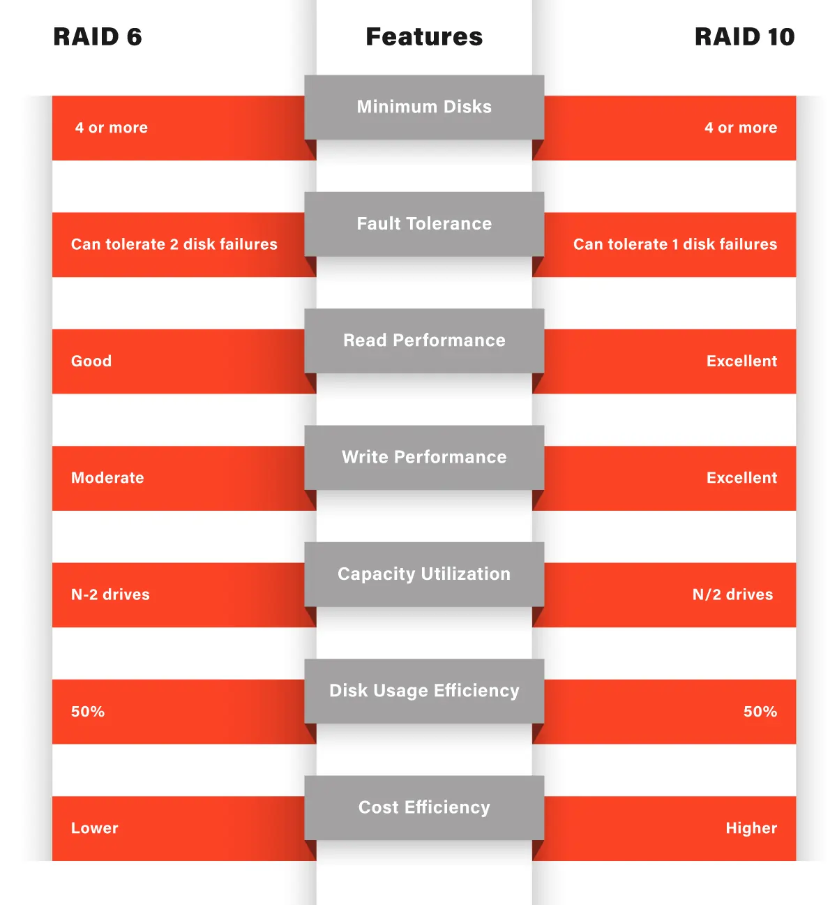 RAID 6 vs. RAID 10