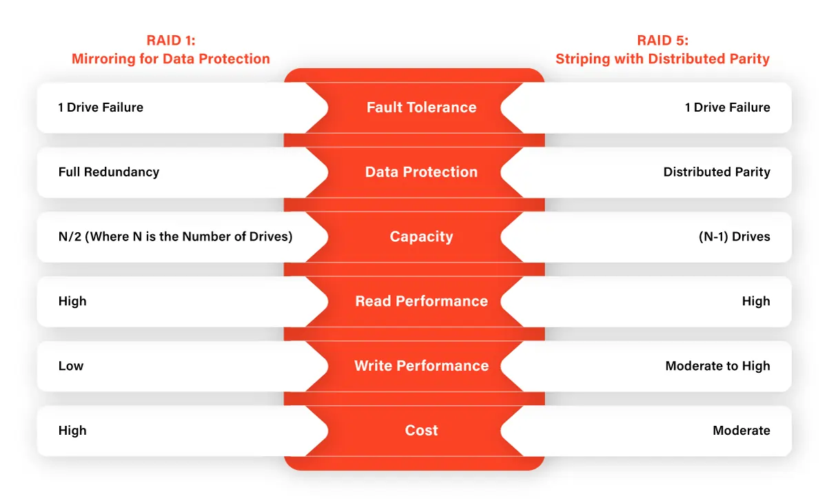 Raid 1 vs. Raid 5