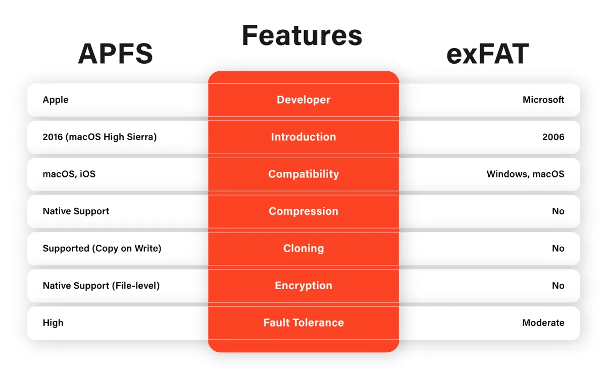 APFS vs. exFAT Choosing the Right File System for Your Mac