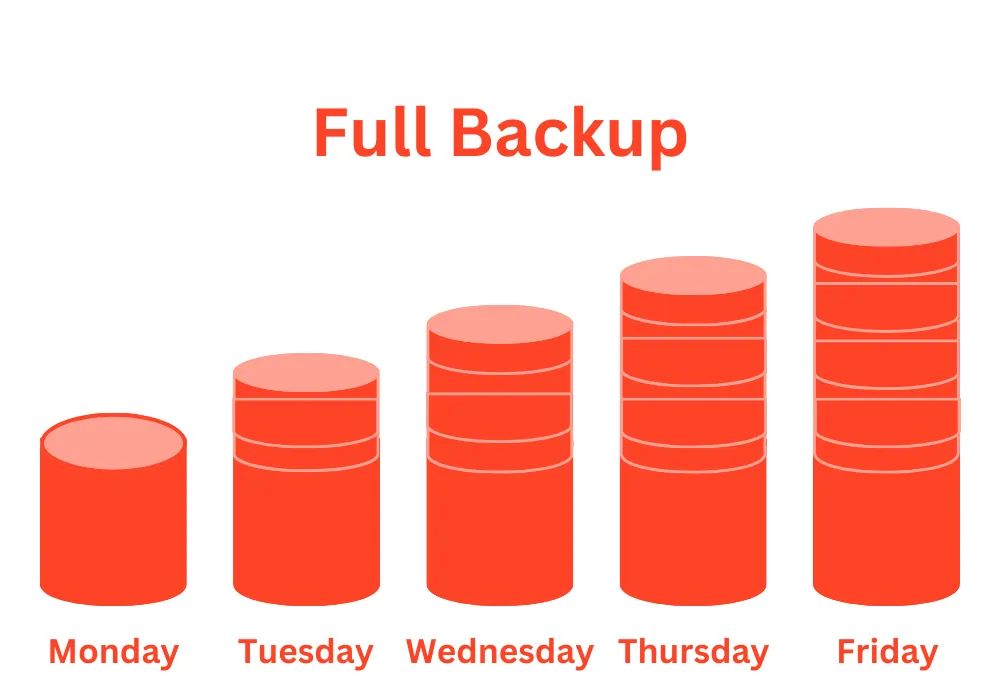 What is Full Backup - Quick Guide to Full Backup Strategies