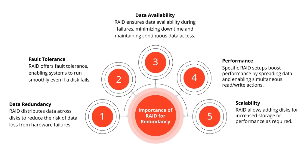 Importance of RAID for Redundancy