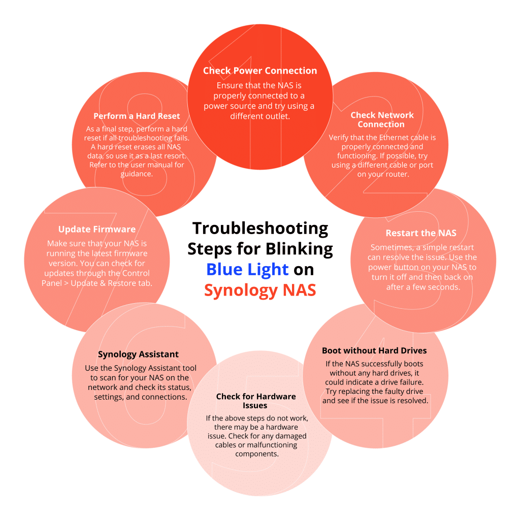 Synology Blue Flashing Light Troubleshooting