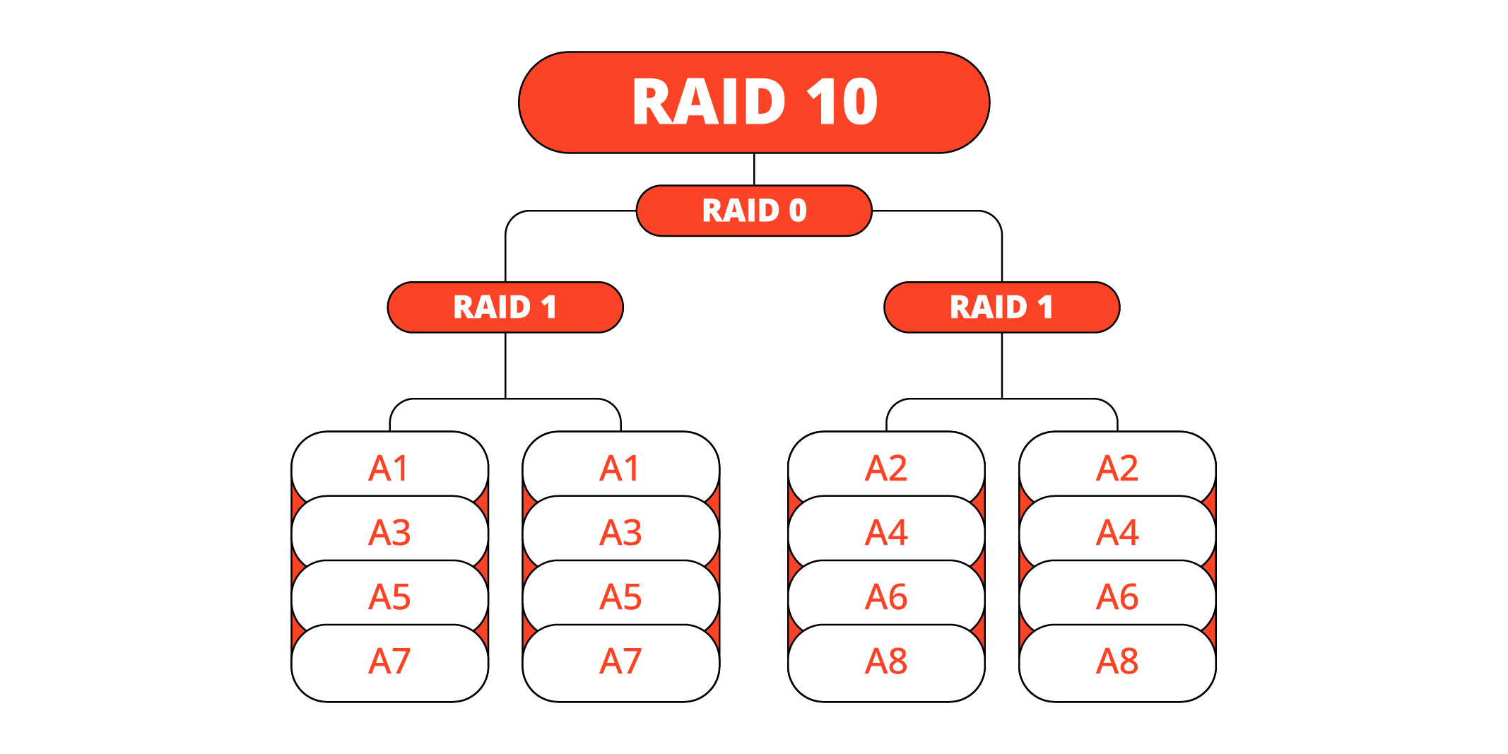 RAID 10 Data Recovery