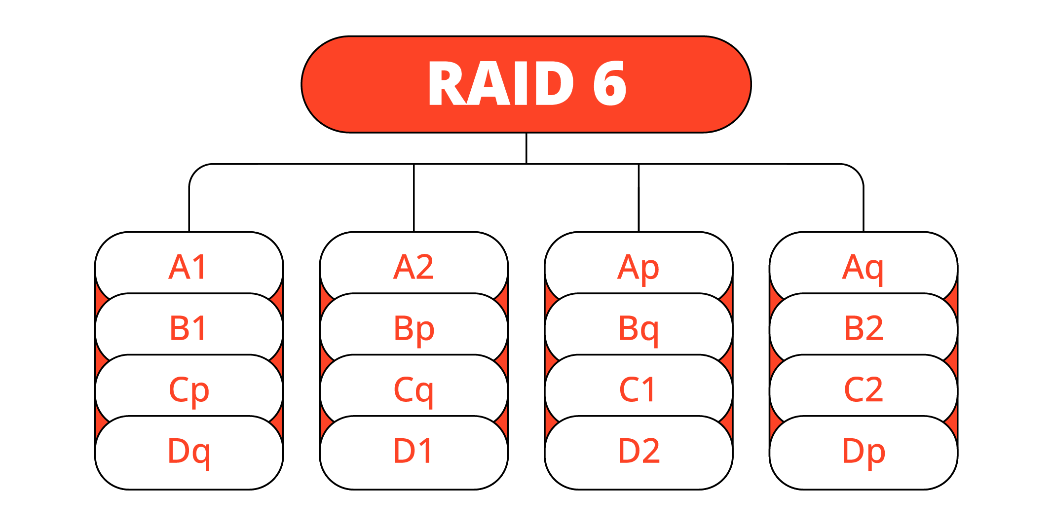 RAID 6 Data Recovery