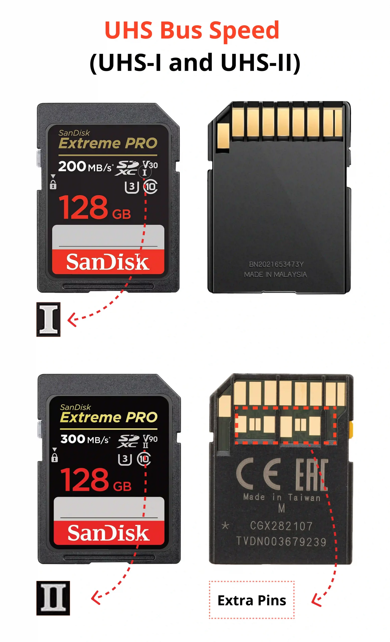 Symbols on SD Cards and their meaning