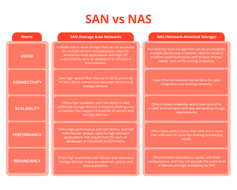 SAN vs. NAS